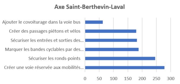 https://www.laval.fr/fileadmin/Phototheque_agglo/Transport/Enquete_voies_bus_-_velos_nov_2021/axe_saint_berthevin_laval.JPG