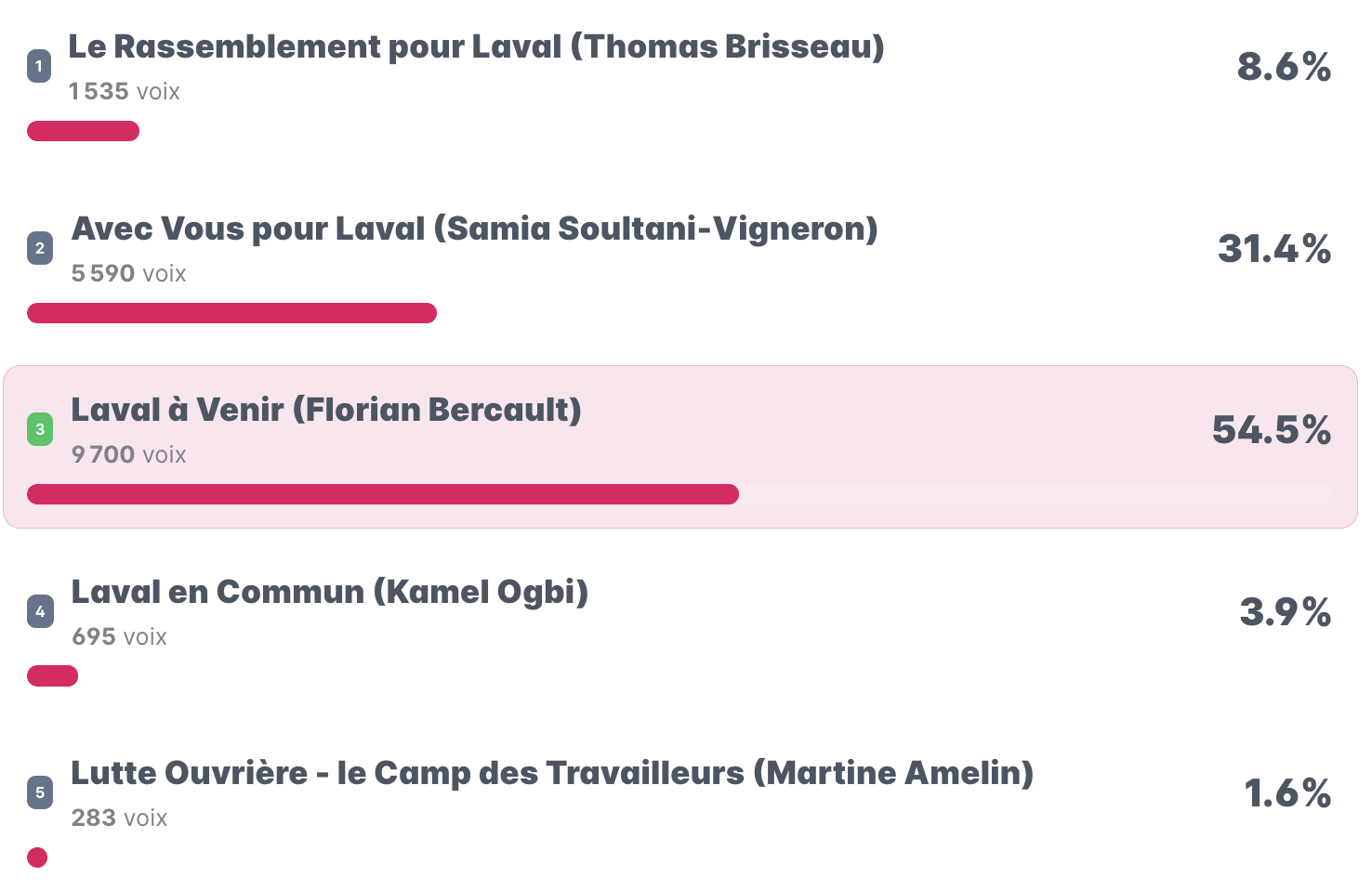 https://www.laval.fr/fileadmin/Galeries_photos_et_videos/Actualit%C3%A9_Agenda/2026/CITOYENNET%C3%89_-_SOLIDARIT%C3%89/ELECTIONS/municipales_2026_RESULTATS.png