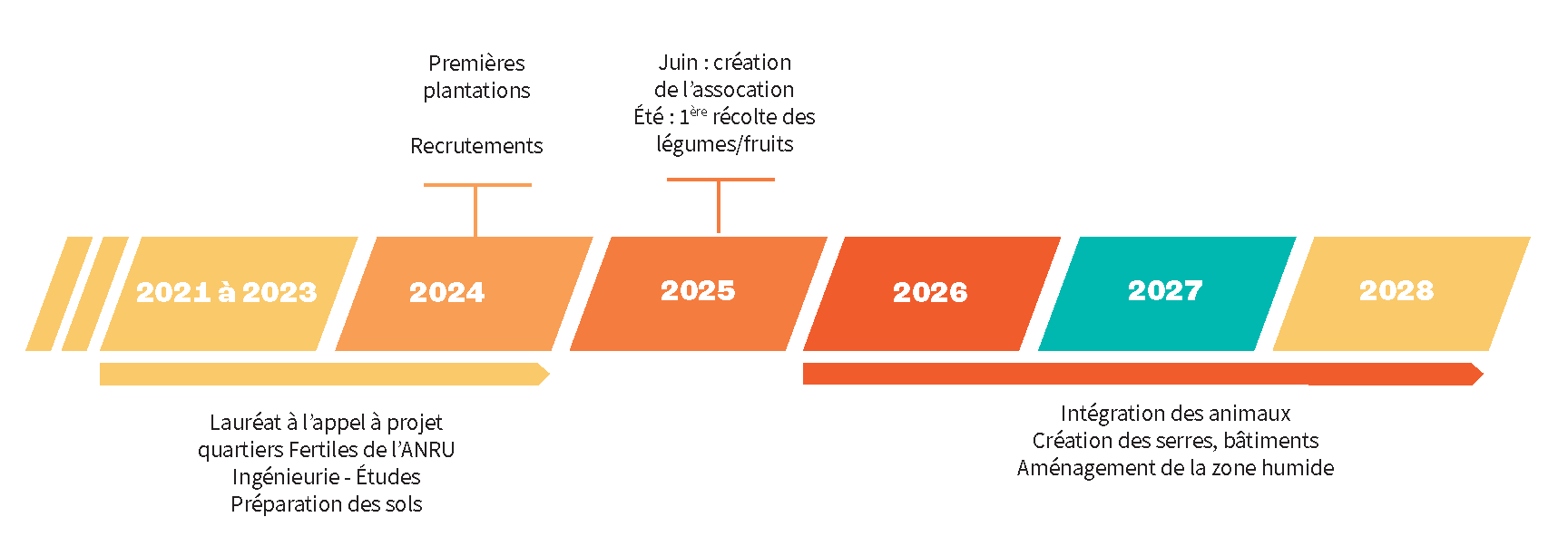 https://www.laval.fr/fileadmin/Grands_Projets/SAINT_NICOLAS_-_MURAT/Frise_Ferme_urbaine_05_2025.png