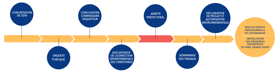 https://www.laval.fr/fileadmin/Phototheque_agglo/Amenagement/Parc_du_Grand_Ouest/Calendrier_%C3%A9tapes_PGO.png