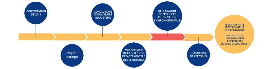 https://www.laval.fr/fileadmin/Phototheque_agglo/Amenagement/Parc_du_Grand_Ouest/Calendrier_e%CC%81tapes_PGO_V2.png