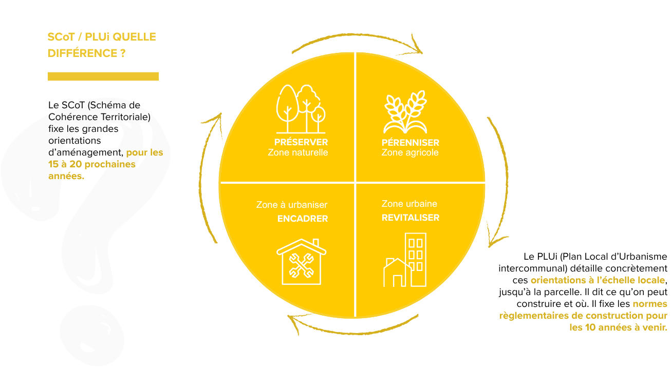 https://www.laval.fr/fileadmin/Phototheque_agglo/Amenagement/Urbanisme/Refonte_du_PLUi_et_du_SCoT/difference_scot_plui_V2.png