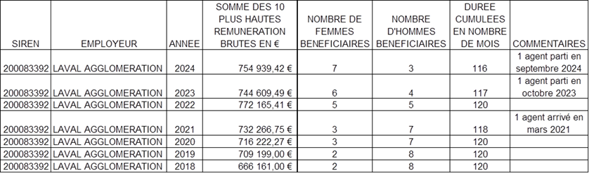 https://www.laval.fr/fileadmin/Phototheque_agglo/Budget/10_remune%CC%81rations_plus_hautes_LA.png