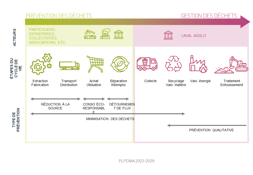 https://www.laval.fr/fileadmin/Phototheque_agglo/Dechets_-_doc___imgs/Consultation_publique/infographie_PLPDMA.png