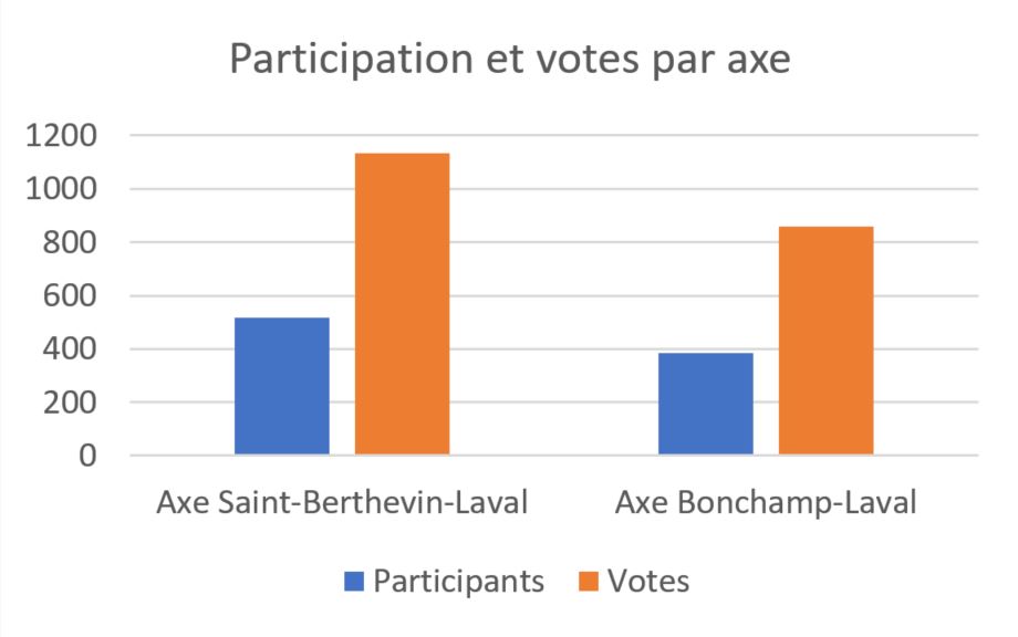 https://www.laval.fr/fileadmin/Phototheque_agglo/Transport/Enquete_voies_bus_-_velos_nov_2021/Participation_et_votes_par_axe.JPG