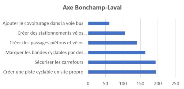 https://www.laval.fr/fileadmin/Phototheque_agglo/Transport/Enquete_voies_bus_-_velos_nov_2021/axe_bonchamp_laval.JPG