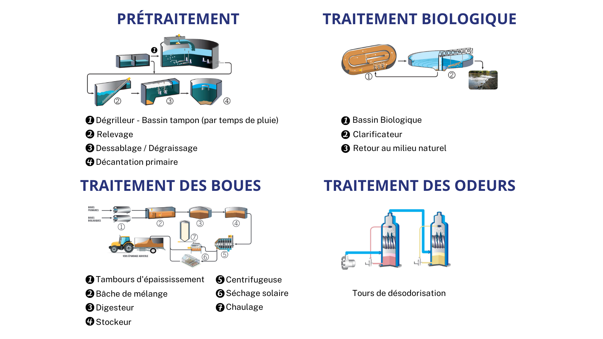 https://www.laval.fr/fileadmin/Phototheque_agglo/eau-assainissement/%C3%A9tapes_du_traitement_des_eaux_us%C3%A9es.png