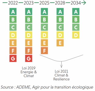 Graphique de présentation des étiquettes énergétiques